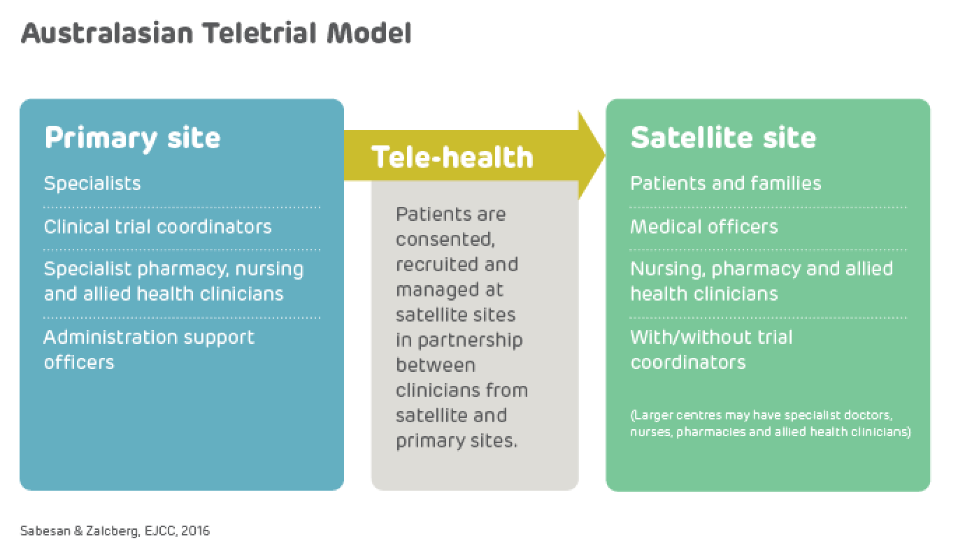 Australian Teletrial Diagram