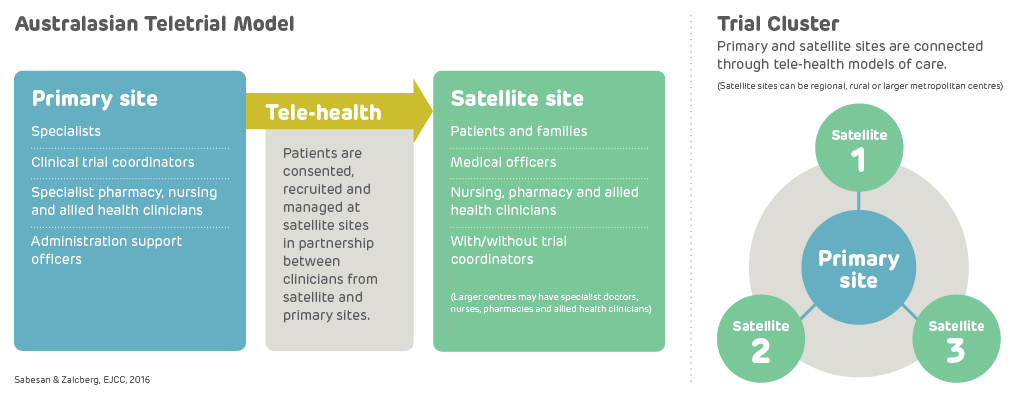 Australian Teletrial Diagram